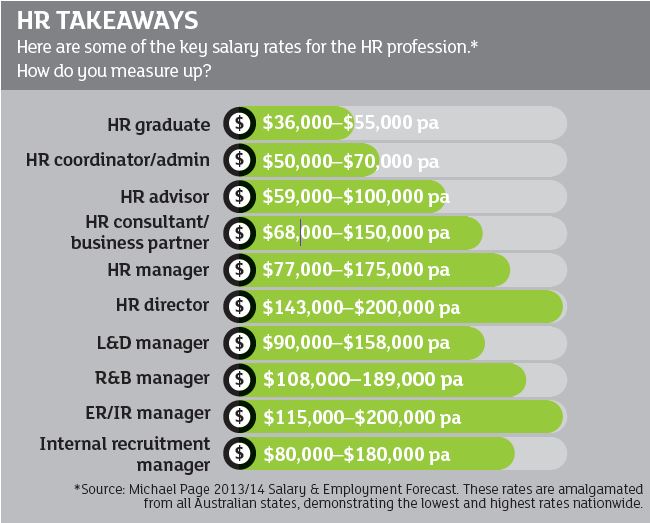 Hr Salary Info Graphic Key Salary Rates For The Hr Profession Hrd